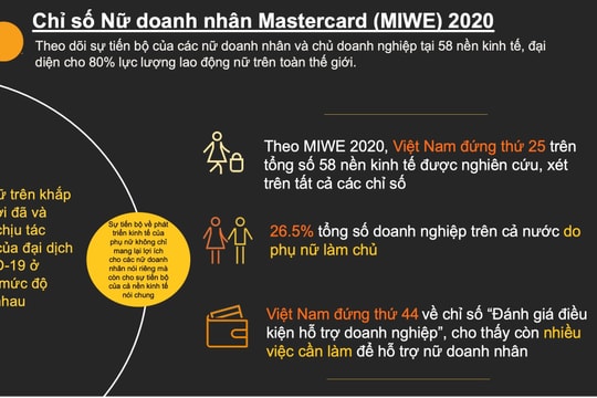 Chỉ số nữ doanh nhân của Việt Nam tụt hạng do ảnh hưởng khủng hoảng từ COVID-19