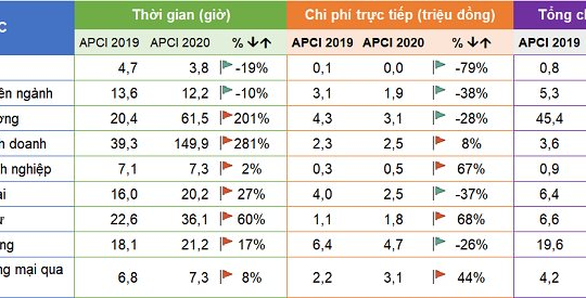 Nhóm thủ tục hành chính về Thuế đứng đầu mức độ cải thiện APCI