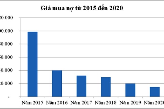 21 tổ chức tín dụng đã thanh toán hết trái phiếu đặc biệt tại VAMC