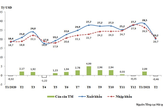 2 tháng đầu năm 2020: Cán cân thương mại hàng hóa của cả nước thặng dư 1,64 tỷ USD