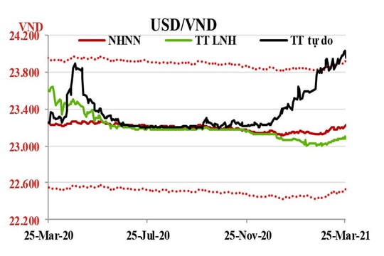 Lãi suất liên ngân hàng tiếp tục giảm nhẹ