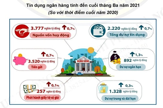 Hà Nội: Tín dụng tăng 0,7% so với cuối năm 2020