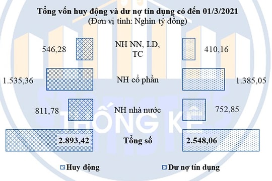 Tín dụng tại TP. Hồ Chí Minh tăng 10,6% so với cùng kỳ năm 2020