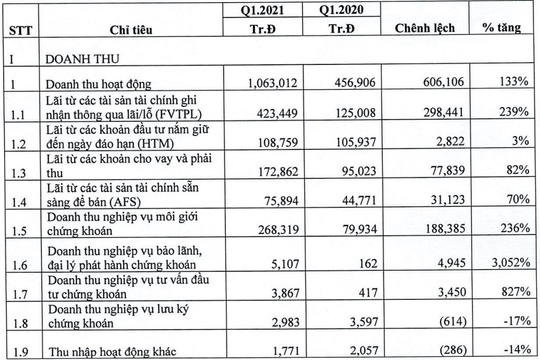 VNDIRECT: Lợi nhuận quý I/2021 tăng hơn 7 lần so với cùng kỳ năm ngoái
