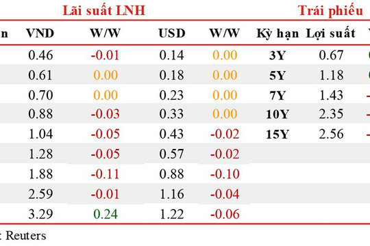 Lãi suất liên ngân hàng giảm nhẹ ở một số kỳ hạn