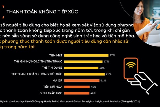 COVID-19 thay đổi thói quen chi tiêu thúc đẩy chuyển dịch sang các công nghệ thanh toán mới nổi