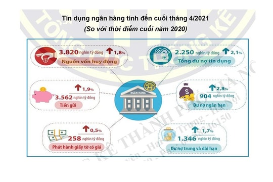 Hà Nội: Tín dụng tăng 2,1%