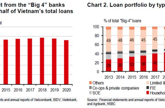 HSBC: Cần đẩy nhanh kế hoạch tăng vốn ngân hàng