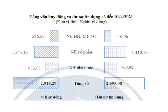 TP. Hồ Chí Minh: Tín dụng tăng 1,8% so với tháng trước và tăng 14,5% so với cùng kỳ năm 2020