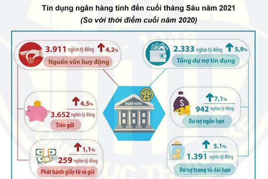 Hà Nội: Tín dụng tăng 5,9% so với cuối năm 2020
