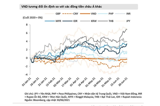 Tỷ giá được dự báo ổn định trong dài hạn
