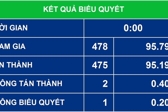 Thông qua Nghị quyết về Chương trình giám sát của Quốc hội năm 2022