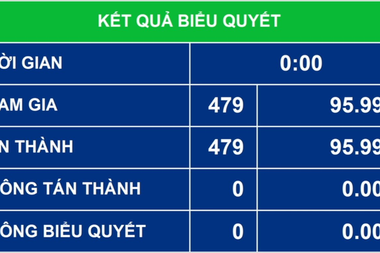 Quốc hội phê chuẩn 4 Phó Thủ tướng và các thành viên Chính phủ