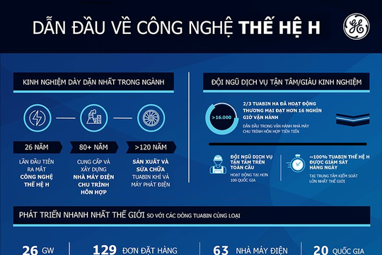 Tuabin khí HA của GE cán mốc 50 khách hàng và 1 triệu giờ vận hành