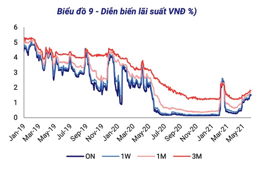 Lãi suất huy động được dự báo đi ngang trong quý III/2021