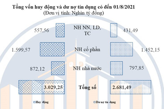 Tín dụng tại TP. Hồ Chí Minh tăng 13,1% so với cùng kỳ năm 2020