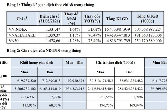 Tháng 8/2021, vốn hóa sàn HOSE đạt gần 80% GDP năm 2020