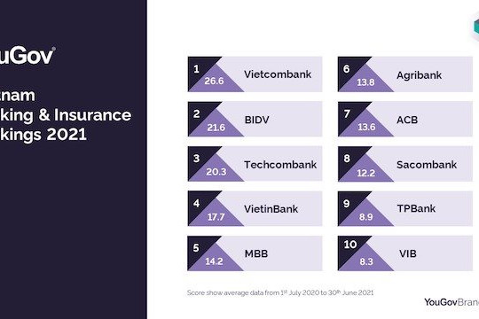 Vietcombank đứng đầu trong bảng xếp hạng các thương hiệu bảo hiểm, ngân hàng Việt Nam 