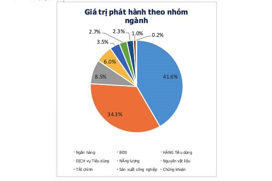 Ngân hàng dẫn đầu "cuộc đua" hút vốn từ trái phiếu