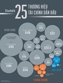 Giá trị thương hiệu Vietcombank đứng đầu trong Top 25 thương hiệu tài chính 