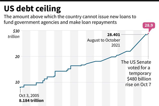 FED sẽ làm gì nếu nợ Chính phủ Mỹ lại chạm trần?