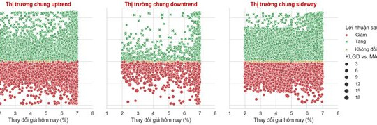 Đầu tư giao dịch T+3 theo dòng tiền trong các điều kiện thị trường khác nhau