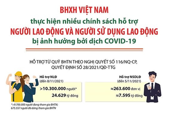 Nhiều chính sách hỗ trợ người lao động và sử dụng lao động