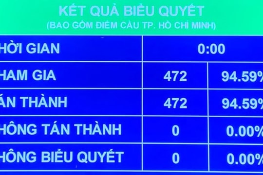Quốc hội giao mức GDP năm 2022 vào khoảng 6-6,5%