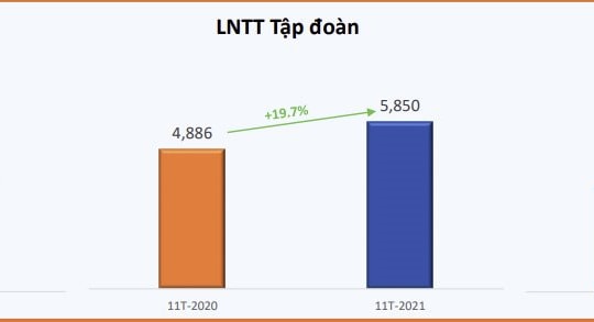 FPT lãi trước thuế 5.850 tỷ đồng sau 11 tháng vượt mức kế hoạch năm