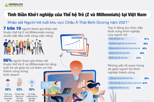 71% người thuộc thế hệ trẻ ở Việt Nam muốn trở thành doanh nhân