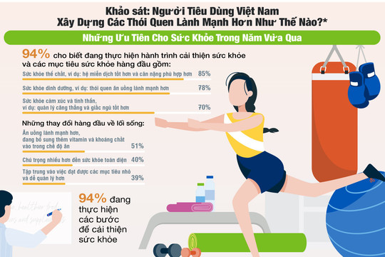 (Infographic) - Người tiêu dùng Việt Nam ngày càng chú trọng nhiều hơn đến sức khỏe