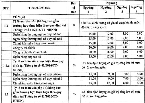 Những điểm mới trong xếp hạng tổ chức tín dụng