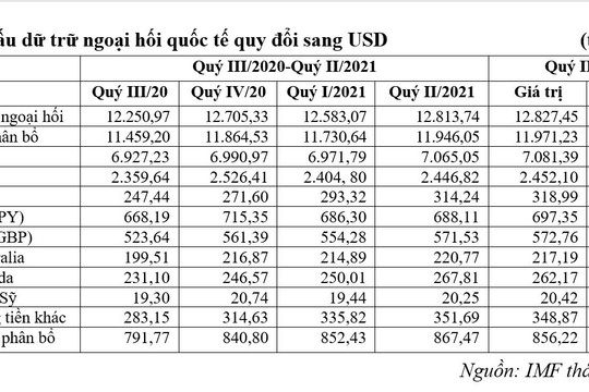 IMF công bố dữ liệu cập nhật về tình hình dự trữ ngoại hối quốc tế