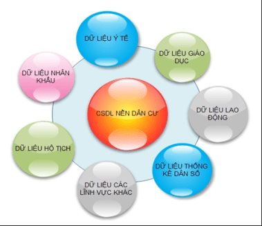 Công điện về việc triển khai một số nhiệm vụ Đề án phát triển ứng dụng dữ liệu về dân cư, định danh và xác thực điện tử