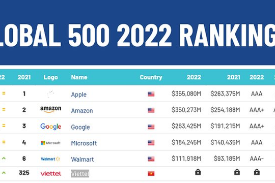 Viettel vào Top 500 thương hiệu giá trị nhất thế giới, định giá gần 9 tỷ USD