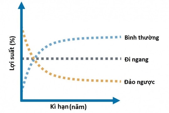 Lạm phát đang làm xáo trộn thị trường trái phiếu Mỹ