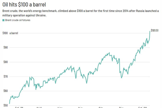 Thị trường tài chính toàn cầu chìm trong sắc đỏ, giá vàng và dầu thô bật tăng mạnh mẽ