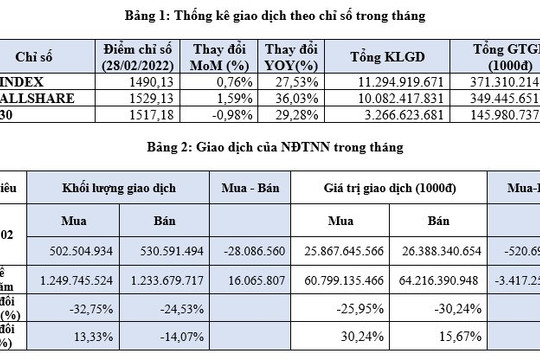 Tháng 2, chỉ số ngành năng lượng trên HOSE ghi nhận mức tăng 15,11%