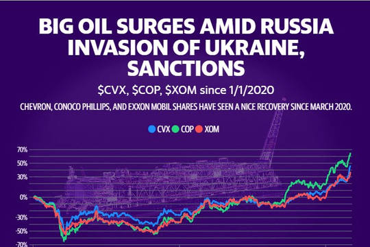 Chứng khoán giảm, dầu tăng vọt trong bối cảnh Nga tham chiến ở Ukraine
