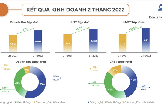 Tập đoàn FPT: Kết quả kinh doanh 2 tháng đầu năm tăng 30%