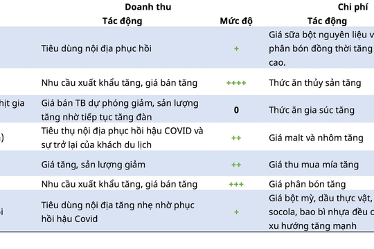 Doanh nghiệp F&B sẽ tiếp tục phân hóa trên đường đua lợi nhuận 2022 