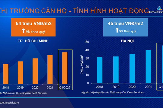 Thị trường bất động sản tại Hà Nội và TP. Hồ Chí Minh bật tăng ngay đầu năm 2022