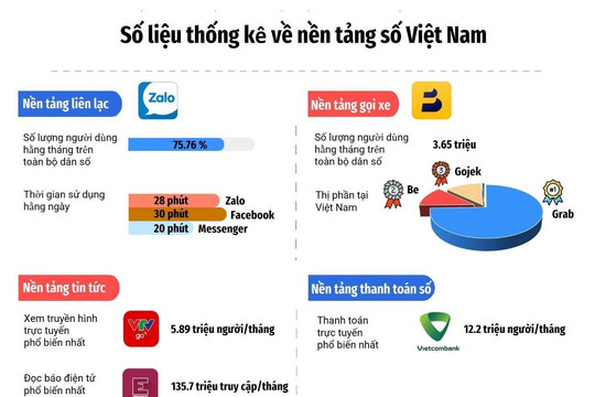 [Infographic]: Những nền tảng số Việt Nam có nhiều người dùng nhất