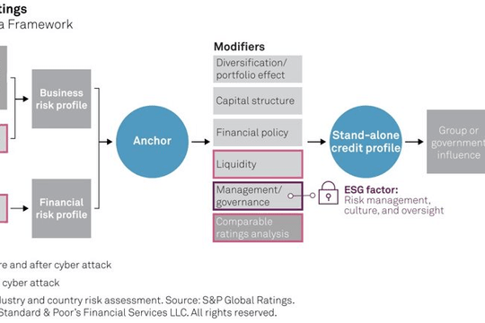 S&P Global Credit bổ sung an ninh mạng vào danh sách các yếu tố rủi ro trong đánh giá điểm tín dụng