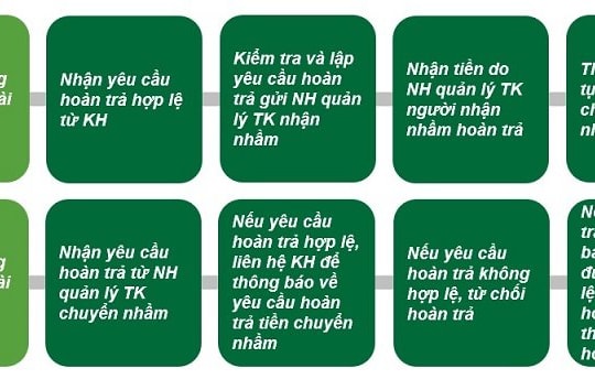 Khuyến cáo khi chuyển khoản nhầm