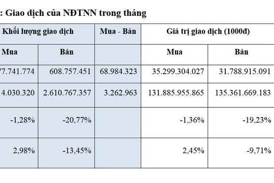 Kết thúc tháng 4, chỉ số VN Index đạt 1.366.8 điểm, giảm 8,78% so với cuối năm 2021