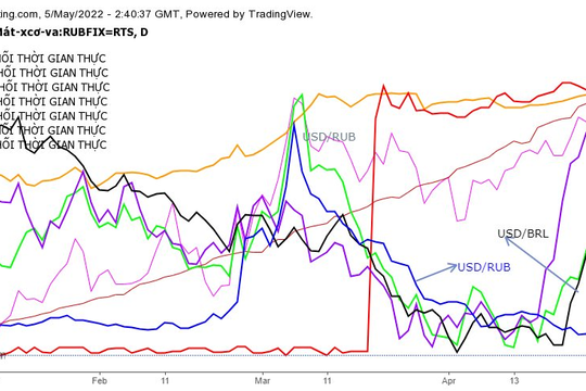 Đồng Rúp Nga nằm trong top các đồng tiền tăng giá ở các nước đang phát triển