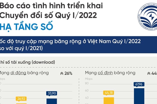 [Infographic] Tình hình triển khai chuyển đổi số quý I/2022
