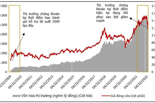 Những ngành nào có tiềm năng hưởng lợi từ gói hỗ trợ lãi suất 2%?