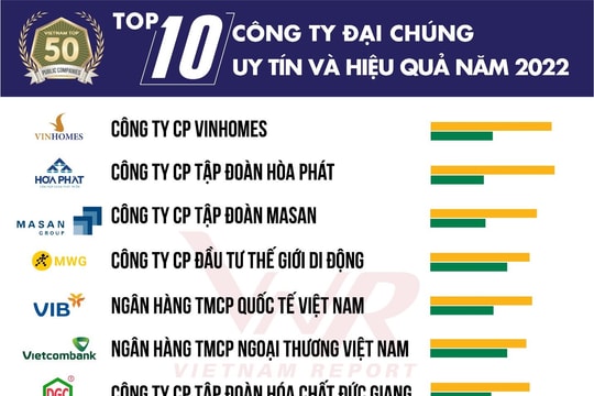14 ngân hàng có mặt trong Top 50 công ty đại chúng uy tín và hiệu quả năm 2022